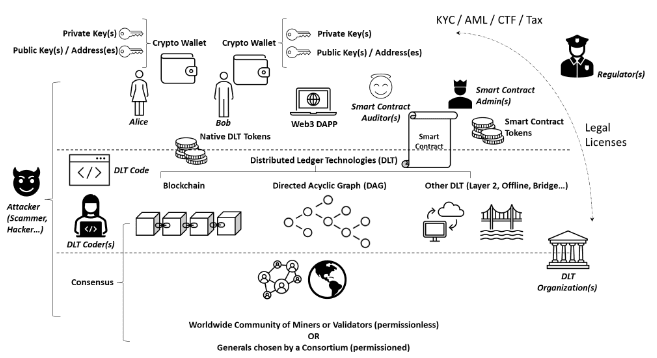 Figure 1. DeFi Main Building Blocks Overview